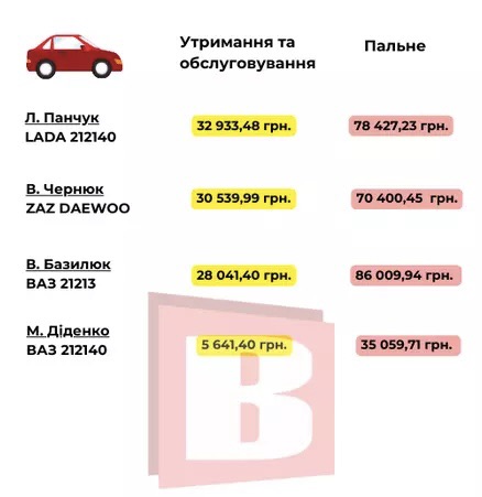 Новини Хмельницького - фото з Автопарк Хмельницької міської ради: на чому їздить Симчишин, Новачок та інші (ІНФОГРАФІКА) Нет описания.