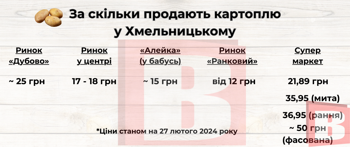 Новини Хмельницького - фото з Від 12 до 50 гривень: порівняли ціни на картоплю у Хмельницькому