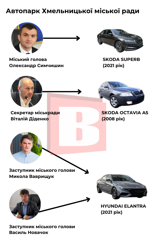 Новини Хмельницького - фото з Автопарк Хмельницької міської ради: на чому їздить Симчишин, Новачок та інші (ІНФОГРАФІКА)