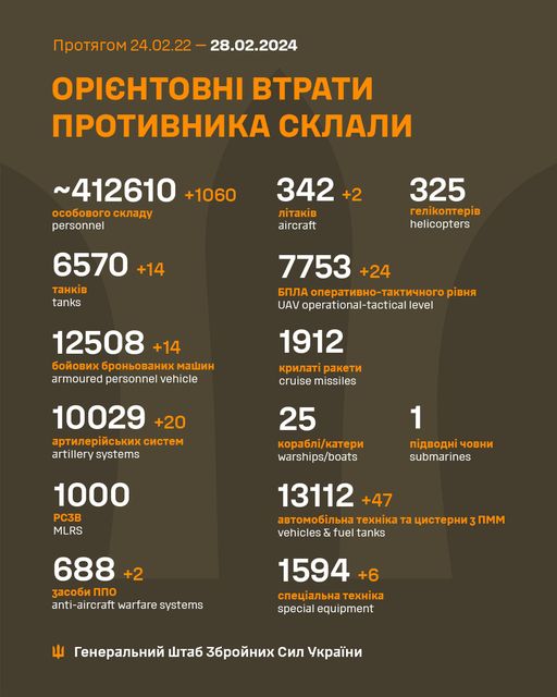 На зображенні може бути: текст «npoTRrom npoTRrom24.02.22- 28.02.2024 OPICHTOBHI BTpaTи npoTиBHиKa cKлaли ~412610 +1060 oco6oBoro cKлaAy personnel 342 +2 лTaKB aircraft 6570 +14 TaHKi̇B tanks 325 reлKonTepB helicopters 7753 +24 6nлa onepaTиBHo-TaKTи4Horo piBHR UAV operational-tactical level 12508 +14 6poHboBaHиxmawиH armoured personnel vehicle 1912 KpилaT paKeTи cruise missiles 10029 +20 apTилepйcbKиx cиcTem artillery systems 25 Kopa6л/KaTepи warships/boats 1 noABoAHo 4oBHи submarines 1000 PC3B MLRS 13112 +47 aBTomo6лbHa TexHKa vehicles & fuel tanks AиcTepHи 3nmm 688 +2 3aco6иnno nno anti-aircraft warfare systems 1594 +6 cneuaлbHaTexHK TexHиKa special equipment reHepaлbHий wTa6 36poйHиx cил yKpaeHи»