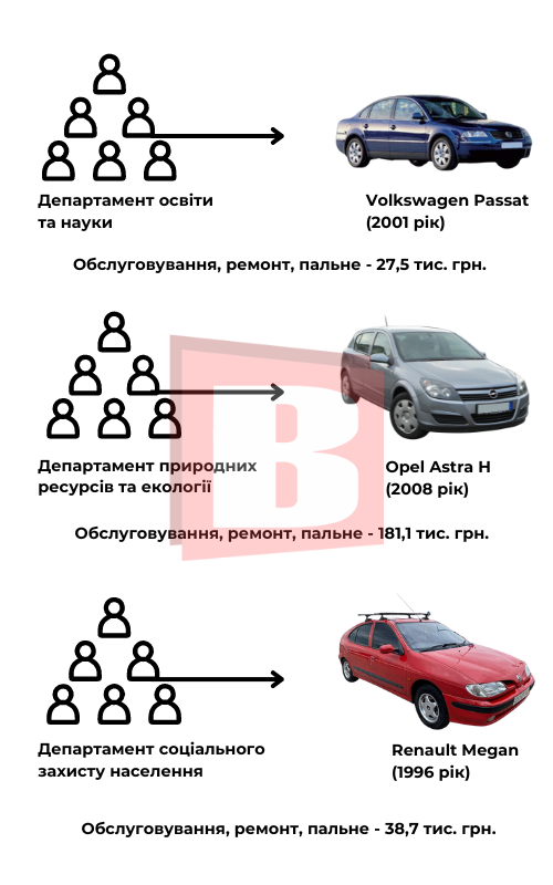 Новини Хмельницького - фото з Автопарк Хмельницької ОВА: на чому їздять працівники та в скільки це обходиться