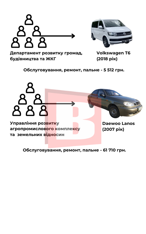 Новини Хмельницького - фото з Автопарк Хмельницької ОВА: на чому їздять працівники та в скільки це обходиться