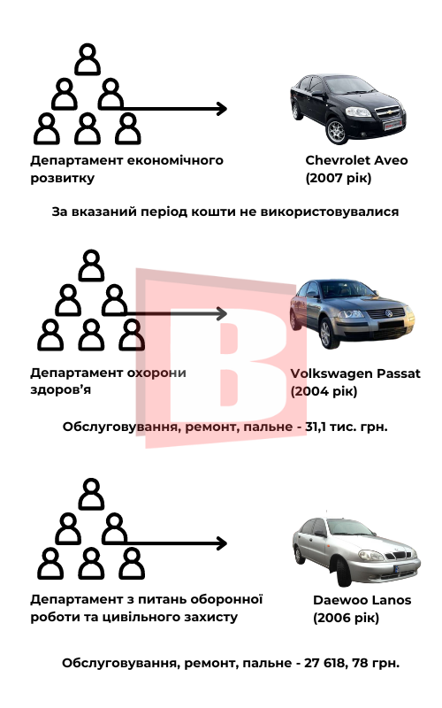 Новини Хмельницького - фото з Автопарк Хмельницької ОВА: на чому їздять працівники та в скільки це обходиться