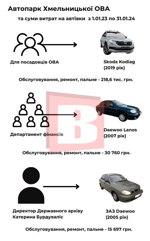 Новини Хмельницького - фото з Автопарк Хмельницької ОВА: на чому їздять працівники та в скільки це обходиться