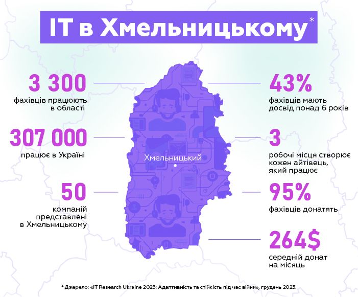 Новини Хмельницького - фото з Скільки айтішників працює у Хмельницькому: дослідження