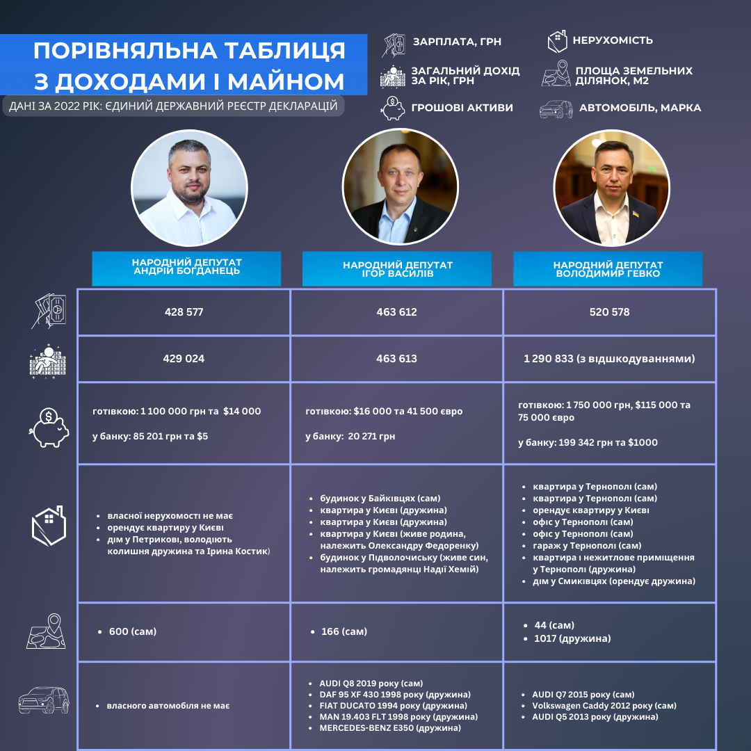 Новини Тернополя - фото з Мисливський карабін, дорогий годинник та 42 земельні ділянки: чим багаті нардепи з Тернопільщини?