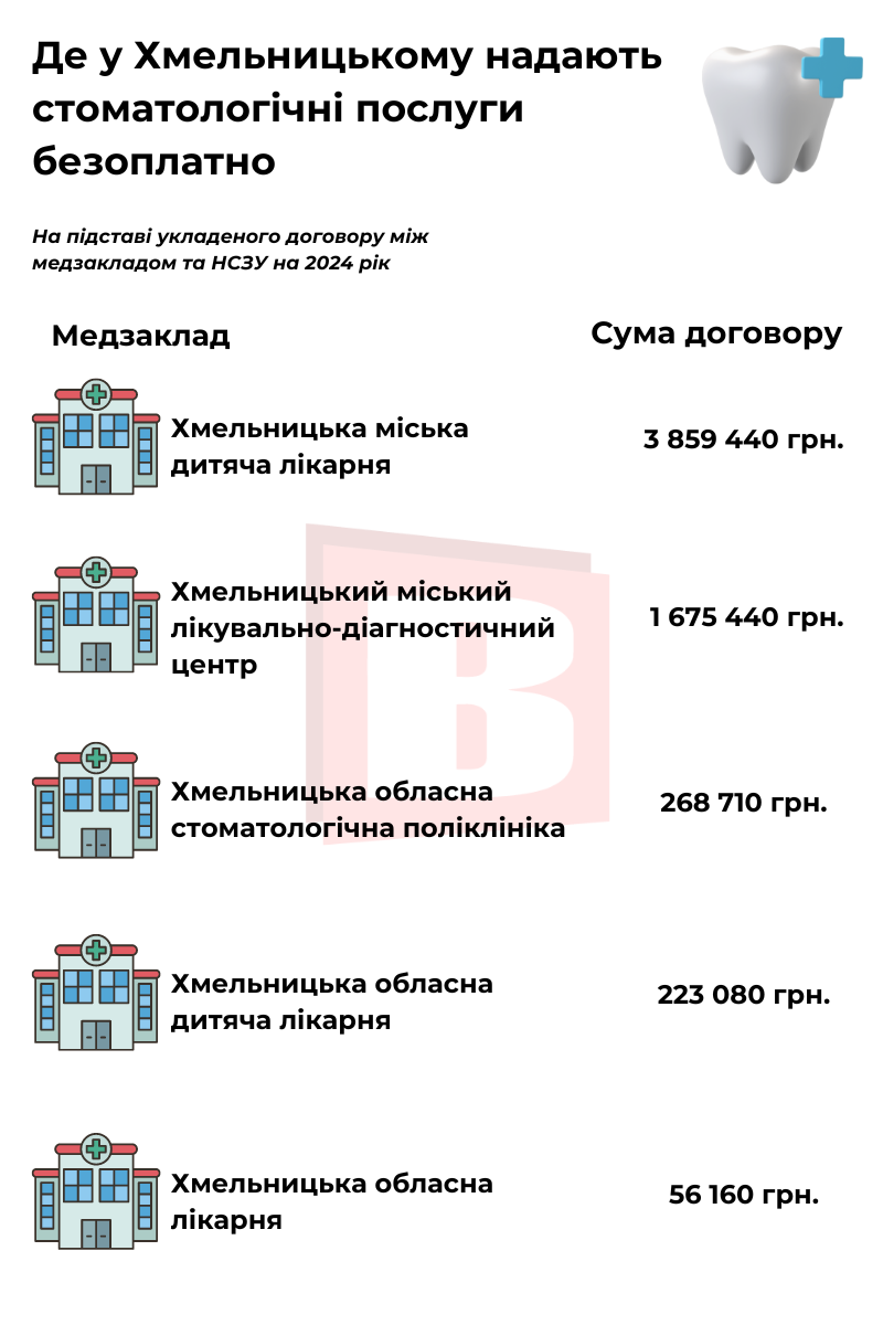 Новини Хмельницького - фото з Безоплатні стоматологічні послуги в Хмельницькому: де та які надають (ІНФОГРАФІКА)