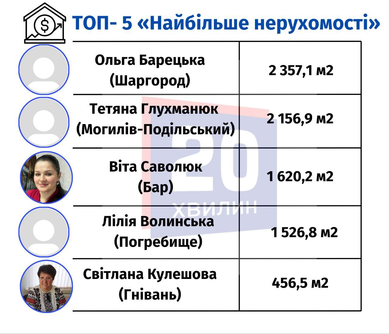 Новини Вінниці - фото з Дружини мерів їх утримують? Проаналізували статки других половинок очільників міст Вінниччини