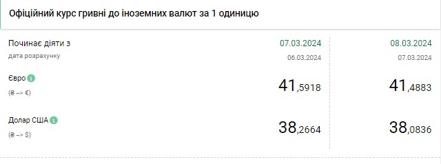 НБУ різко знизив офіційний курс долара