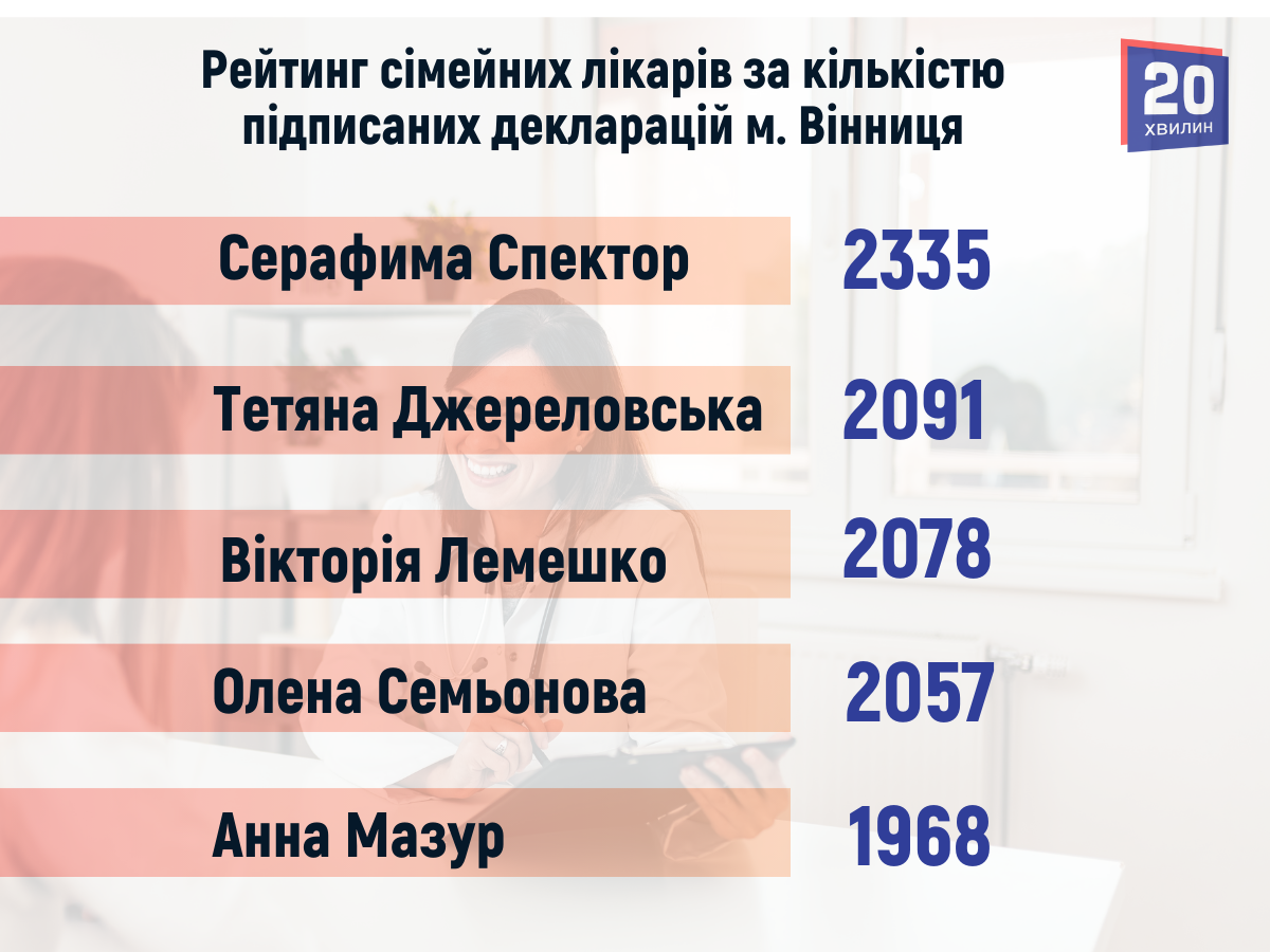 Новини Вінниці - фото з Як обрати сімейного лікаря? Рейтинги найпопулярніших і тих, з ким ще можна укласти декларацію