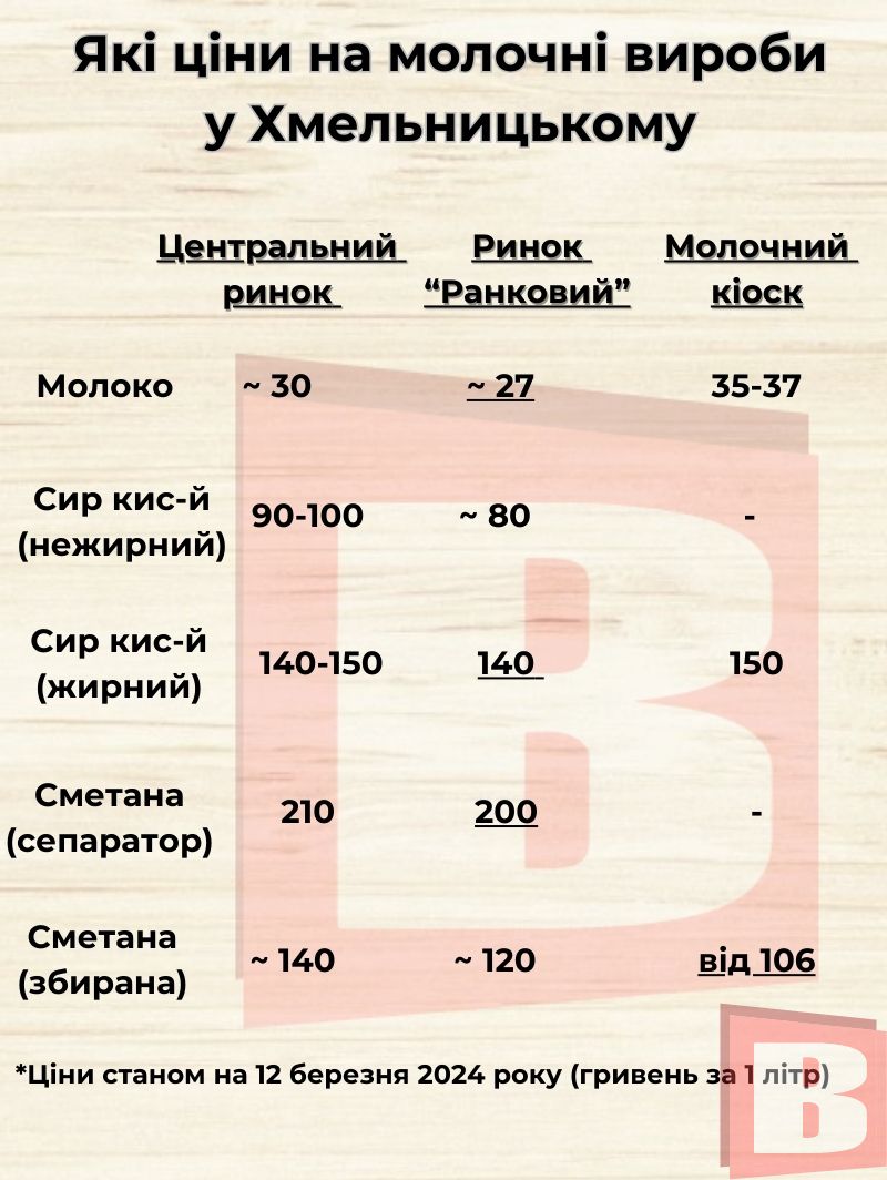 Новини Хмельницького - фото з Де вигідніше у Хмельницькому: порівняли ціни на молоко, сир і сметану