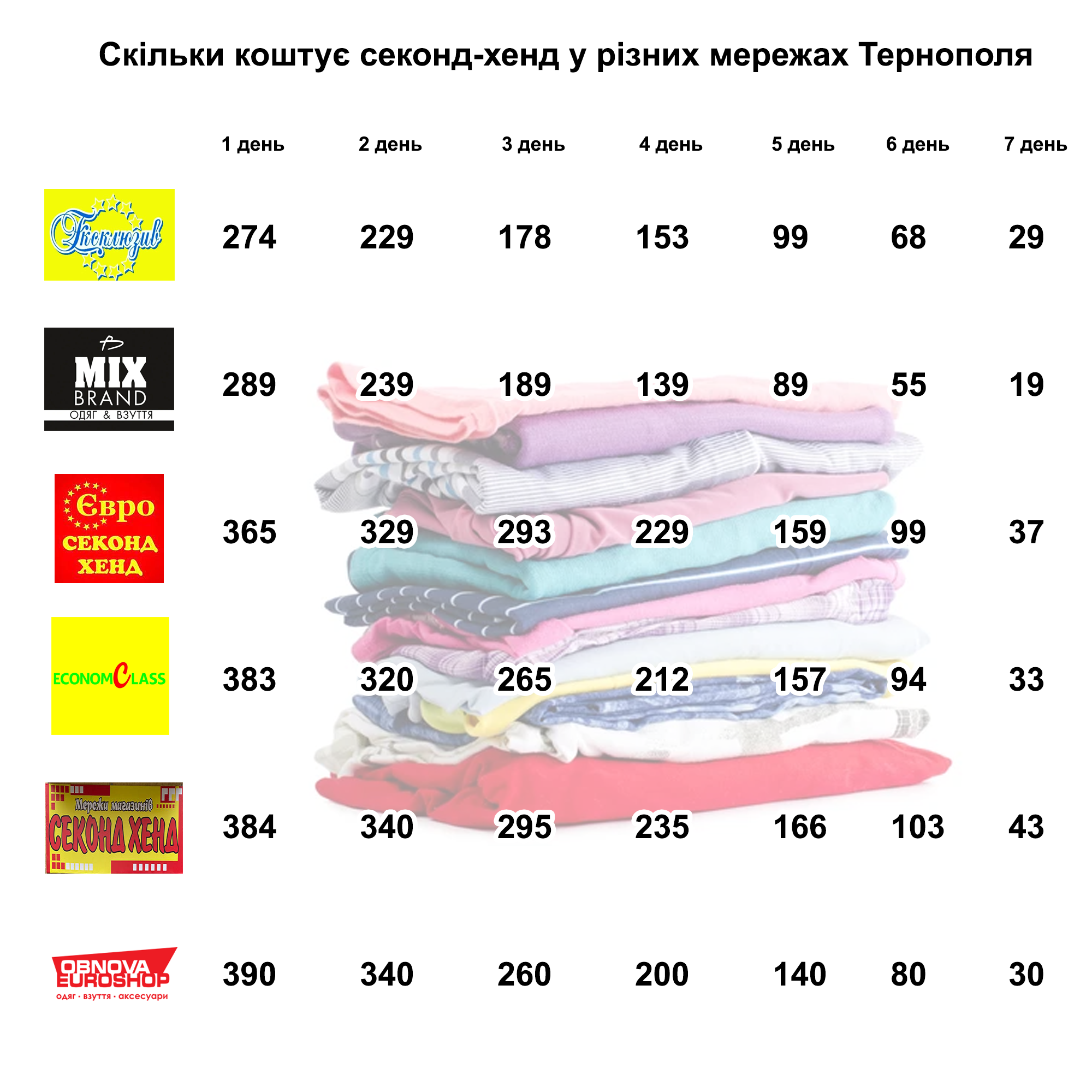 Новини Тернополя - фото з Від 19 до 390 гривень за кілограм: порівнюємо ціни в шести секонд-хендах Тернополя