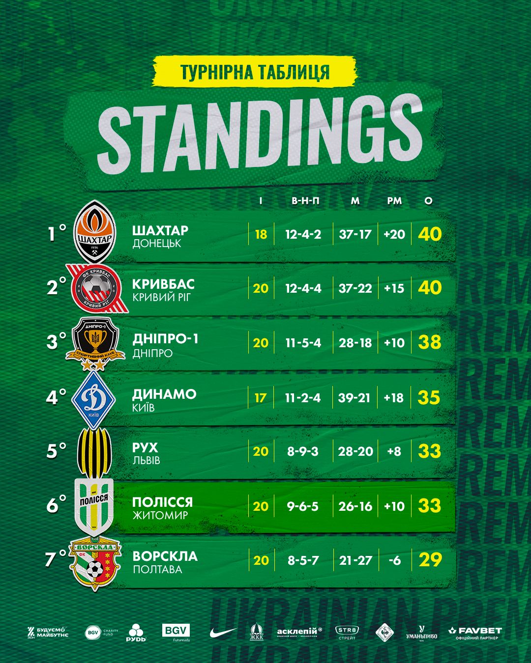 Новини Житомира - фото з «Полісся» навесні «забуксувало». І що далі?