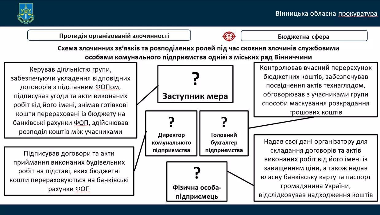 Новини Вінниці - фото з Що зараз з підозрюваними у справі розкрадання бюджету у Гнівані? Дізналися продовження