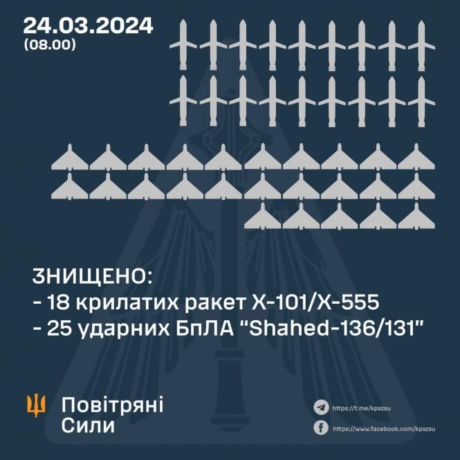 Новини Козятина - фото з Україну вночі атакували 57 ракетами та «шахедами». 43 цілі — збили сили ППО