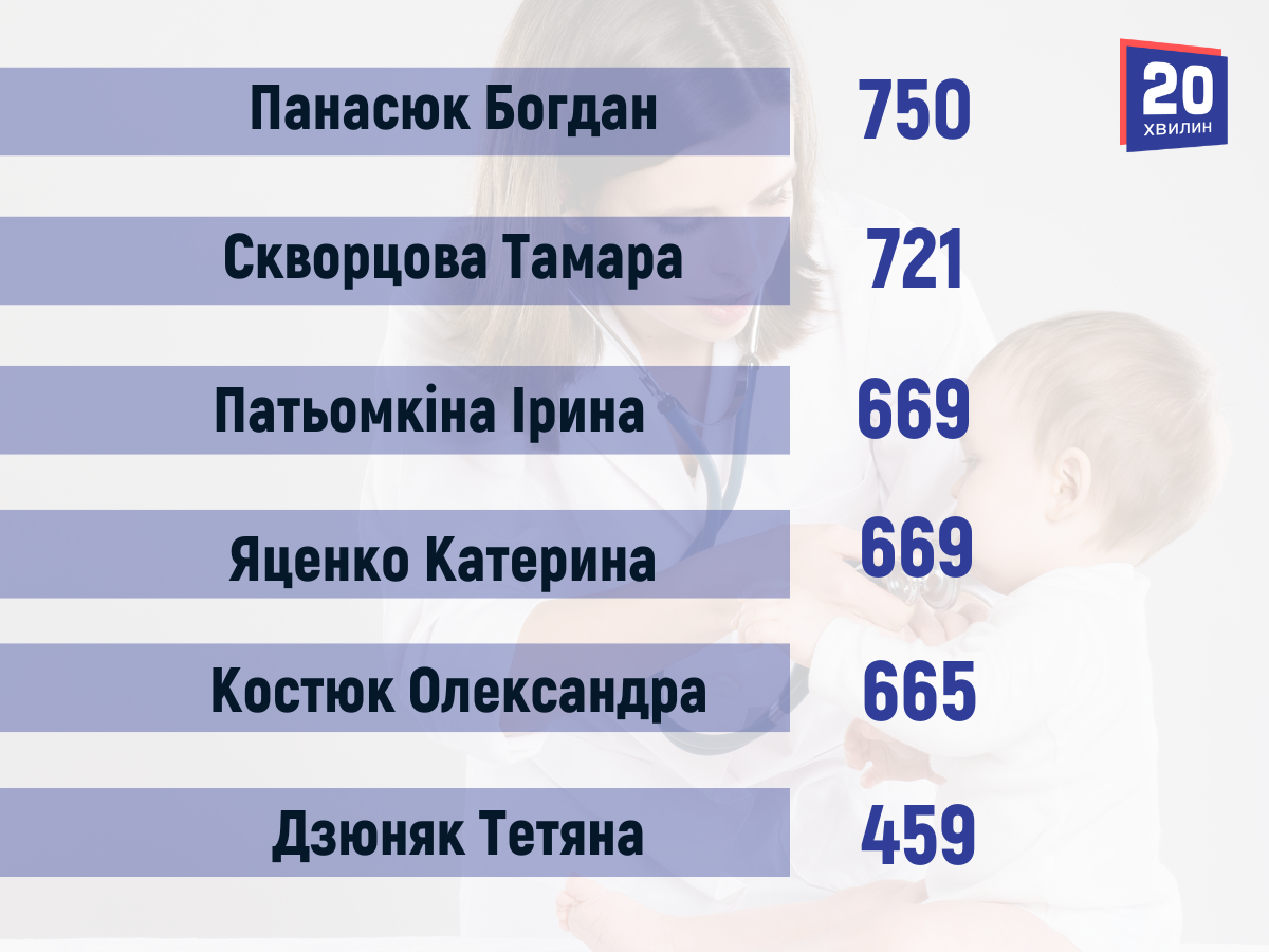 Новини Вінниці - фото з Як обрати педіатра? Рейтинги найпопулярніших і тих, з ким ще можна укласти декларацію