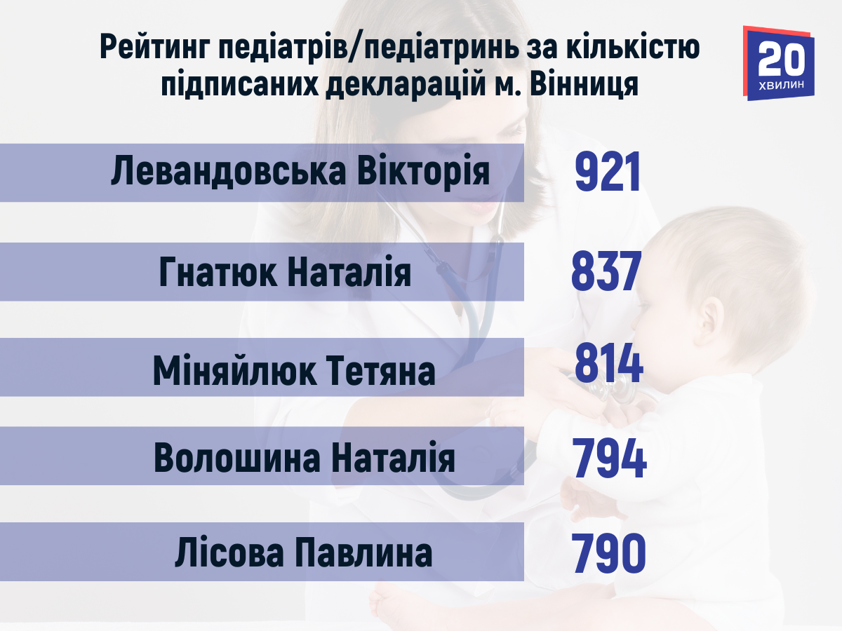 Новини Вінниці - фото з Як обрати педіатра? Рейтинги найпопулярніших і тих, з ким ще можна укласти декларацію