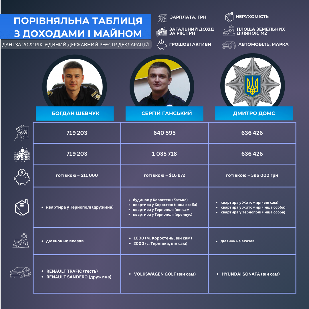 Новини Тернополя - фото з Скільки заробляють і що мають головний патрульний Тернопільщини Богдан Шевчук та його заступники?