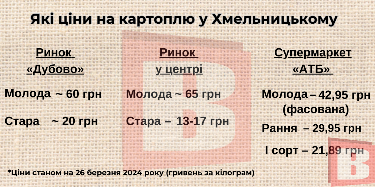Новини Хмельницького - фото з Ціни на молоду і стару картоплю: де вигідніше у Хмельницькому
