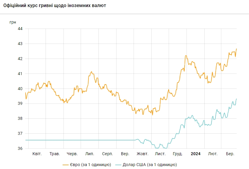 НБУ знову підняв офіційний курс долара до максимуму