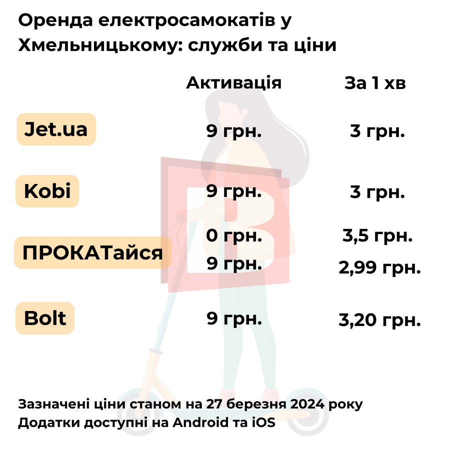Новини Хмельницького - фото з Прокат електросамокатів у Хмельницькому: які ціни та що з зонами для паркування (ІНФОГРАФІКА)