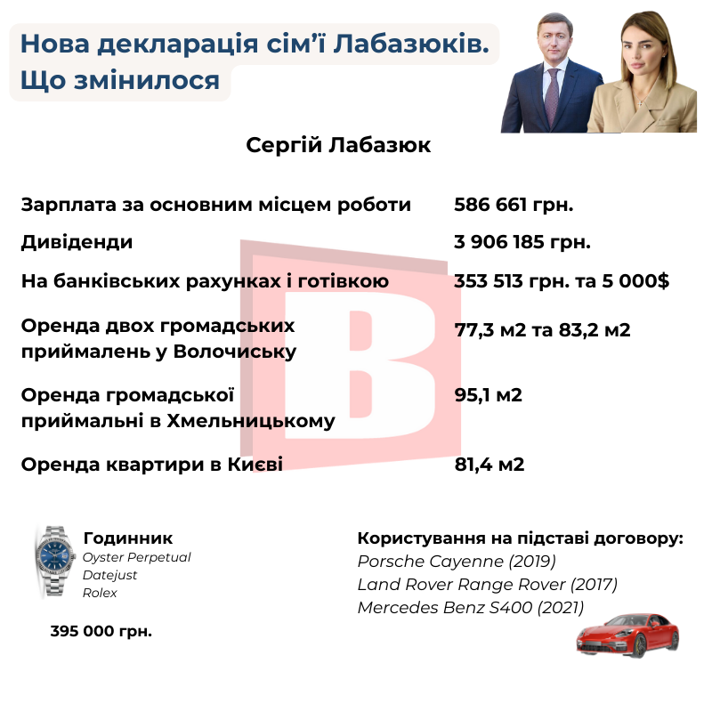 Новини Хмельницького - фото з Лабазюк купив годинник за 395 тисяч, – нова декларація
