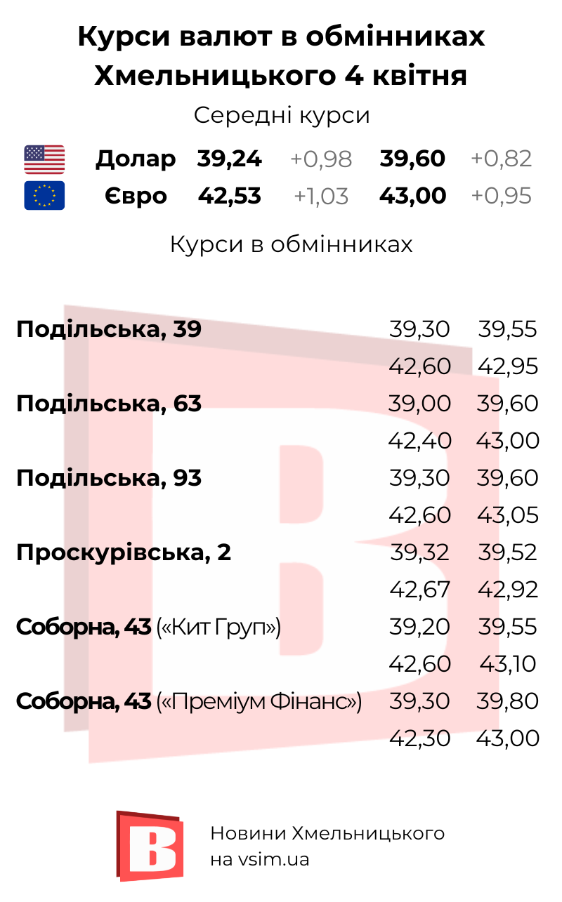 Новини Хмельницького - фото з Долар 39+, євро 42+. Курси в обмінниках та банках Хмельницького (ІНФОГРАФІКА)