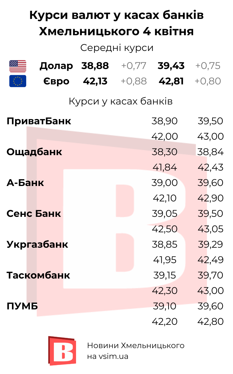 Новини Хмельницького - фото з Долар 39+, євро 42+. Курси в обмінниках та банках Хмельницького (ІНФОГРАФІКА)