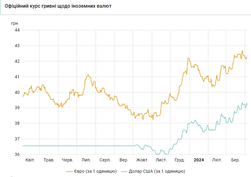 НБУ знизив офіційний курс долара після різкого зростання