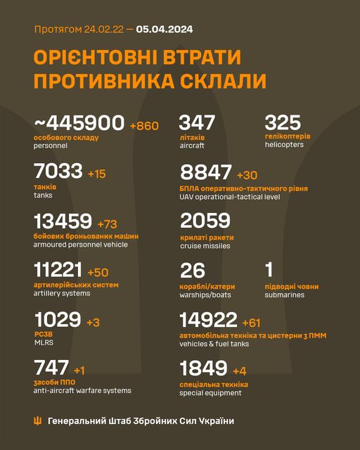 На зображенні може бути: текст «npoTRrom 24.02.22 05.04.2024 OPICHTOBHI BTpaTи npoTиBHиKa cKлaли ~445900 +860 oco6oBoro cKлaAy personnel 347 лTaKB aircraft 325 reлKonTepB helicopters 7033 +15 TaHKi̇B tanks 8847 +30 6ðлa onepaTиBHo-TaKTи4Horo piBHR UAV operational-tactical level 13459 +73 6oйoBиx 6poHboBaHиxmawи armoured personnel vehicle 2059 KpилaT paKeTи cruise missiles 11221 +50 apTилepйcbKиxcиcTem artillery systems 26 Kopa6л/KaTepи warships/boats 1 noABoAH 4oBHи submarines 1029 +3 PC3B MLRS 14922 +61 aBTomo6лbHa TexHKa Ta uиcTepHи 3nmm vehicles & fuel tanks 747 3aco6иnno anti-aircraft warfare systems 1849 +4 cneuaлbHaTexHK TexHika special equipment reHepaлbHий wTa6 36poйHиx cил yKpaeHи»