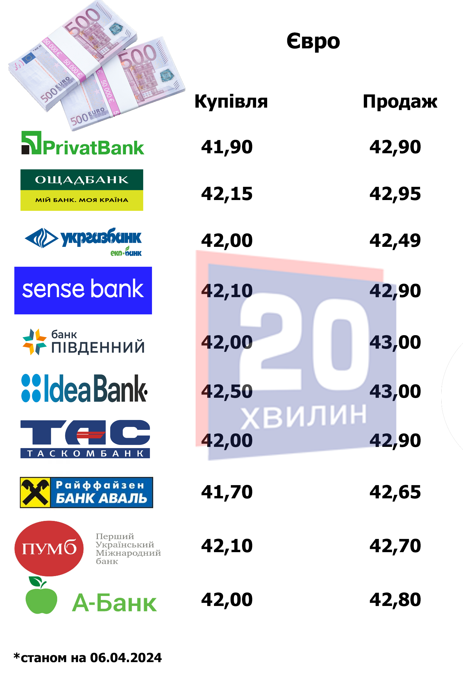 Новини Тернополя - фото з Скільки коштує валюта у банках та обмінниках Тернополя: «20 хвилин» дізналися