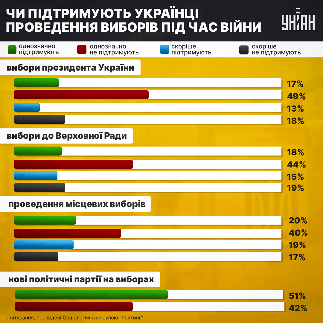 Новини Тернополя - фото з Чи підтримують українці ідею виборів під час війни (опитування) Інфографіка УНІАН