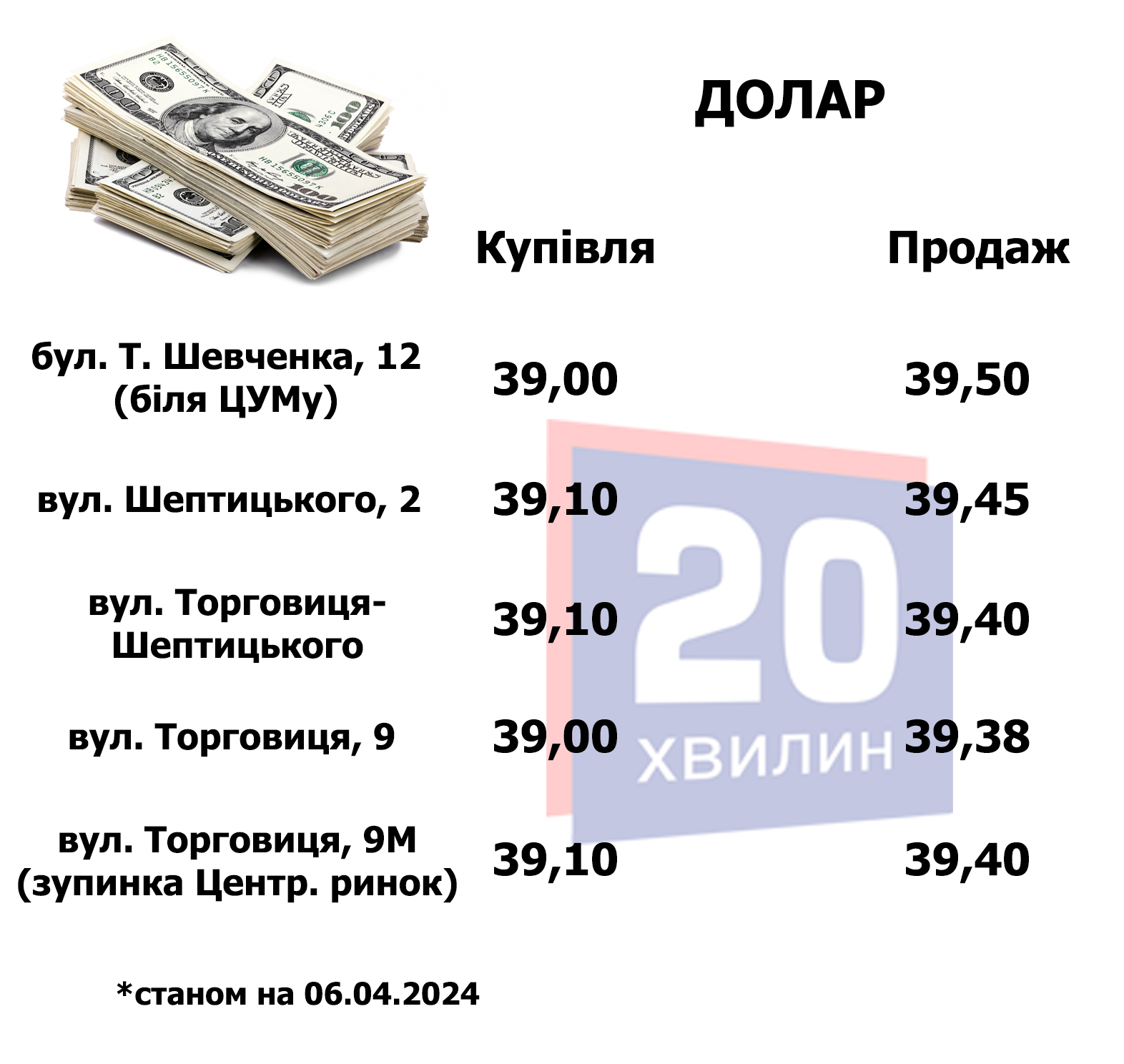 Новини Тернополя - фото з Скільки коштує валюта у банках та обмінниках Тернополя: «20 хвилин» дізналися