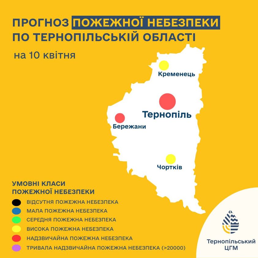 На зображенні може бути: карта та текст «ПРОГНОЗ ПОЖЕЖНОй НЕбЕЗПЕКИ по ТЕРНОПΙЛЬСЬКЫЙ ОБЛАСТИ на 10 кв.тня Кременець Терноп.ль Бережани УМОВН КЛАСИ ПОЖЕЖНОЙ НебЕЗПЕКИ Чорткив ВИДСУТНЯ ПОЖЕЖнА НЕБЕЗПЕКА МАЛА ПОЖЕЖНА НЕбЕЗПЕкА СЕРЕДНЯ ПОЖЕЖНА НебЕЗПЕкА ВИСОКА ПОЖЕжнА НЕБЕЗПЕКА НАДЗВИЧАЙНА ПОЖЕЖНА нЕбеЗПЕкА ТРИВАЛА НАДЗВИЧАЙНА ПОЖЕЖнА НЕбЕЗпЕКА (>20000) Тернопильський цГМ»