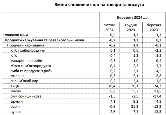 Новини Тернополя - фото з Що з продуктів подешевшало в Україні за останній час Продукти в Україні дешевшають: на що знизилися ціни за останній місяць