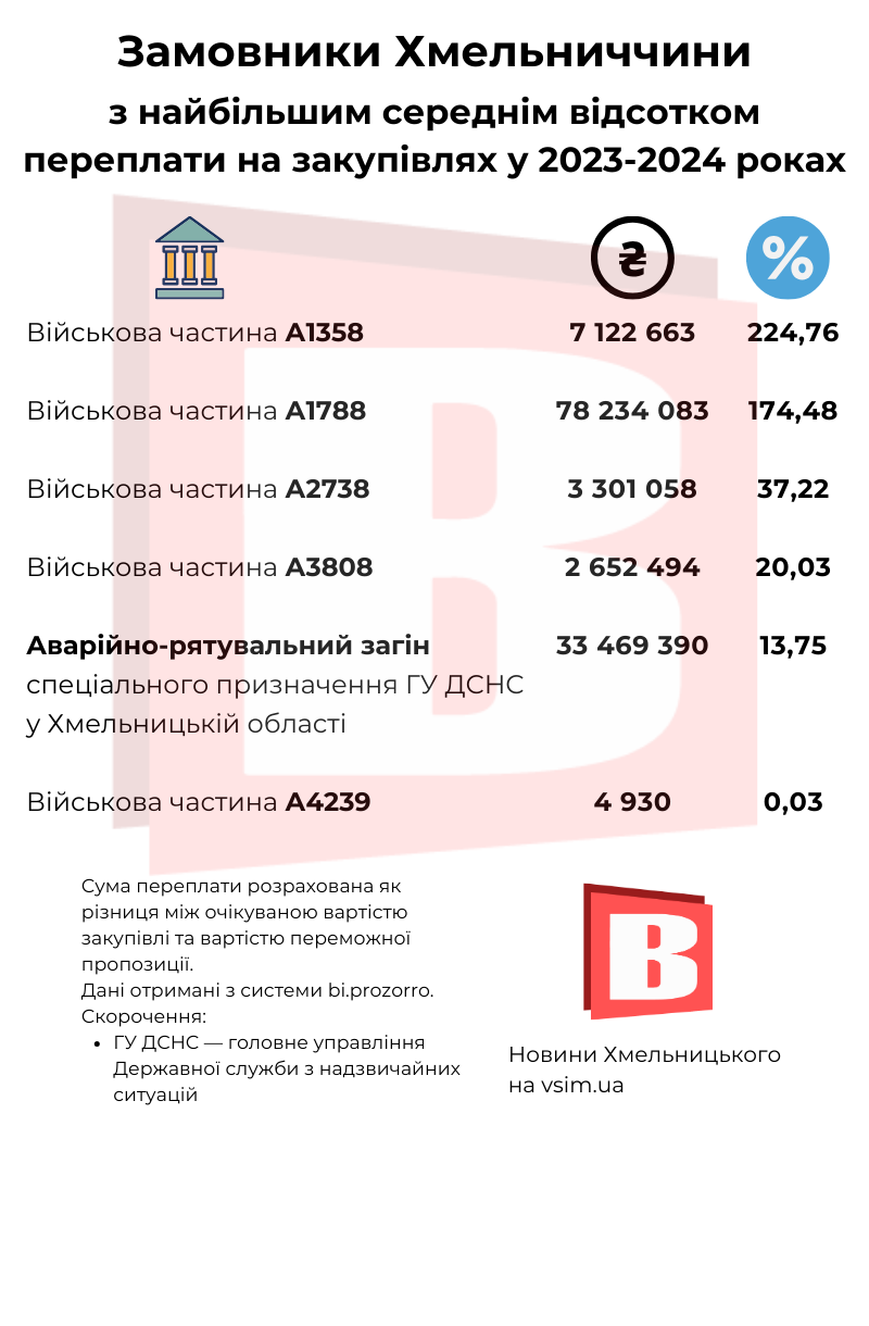 Новини Хмельницького - фото з Хто економить найбільше грошей на закупівлях. Ми дослідили дані «Prozorro»