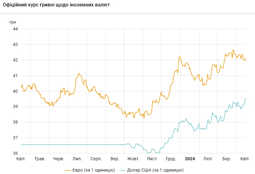 НБУ підвищив офіційний курс долара до чергового максимуму