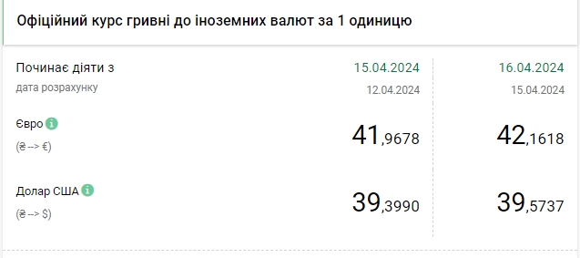 НБУ підвищив офіційний курс долара до чергового максимуму