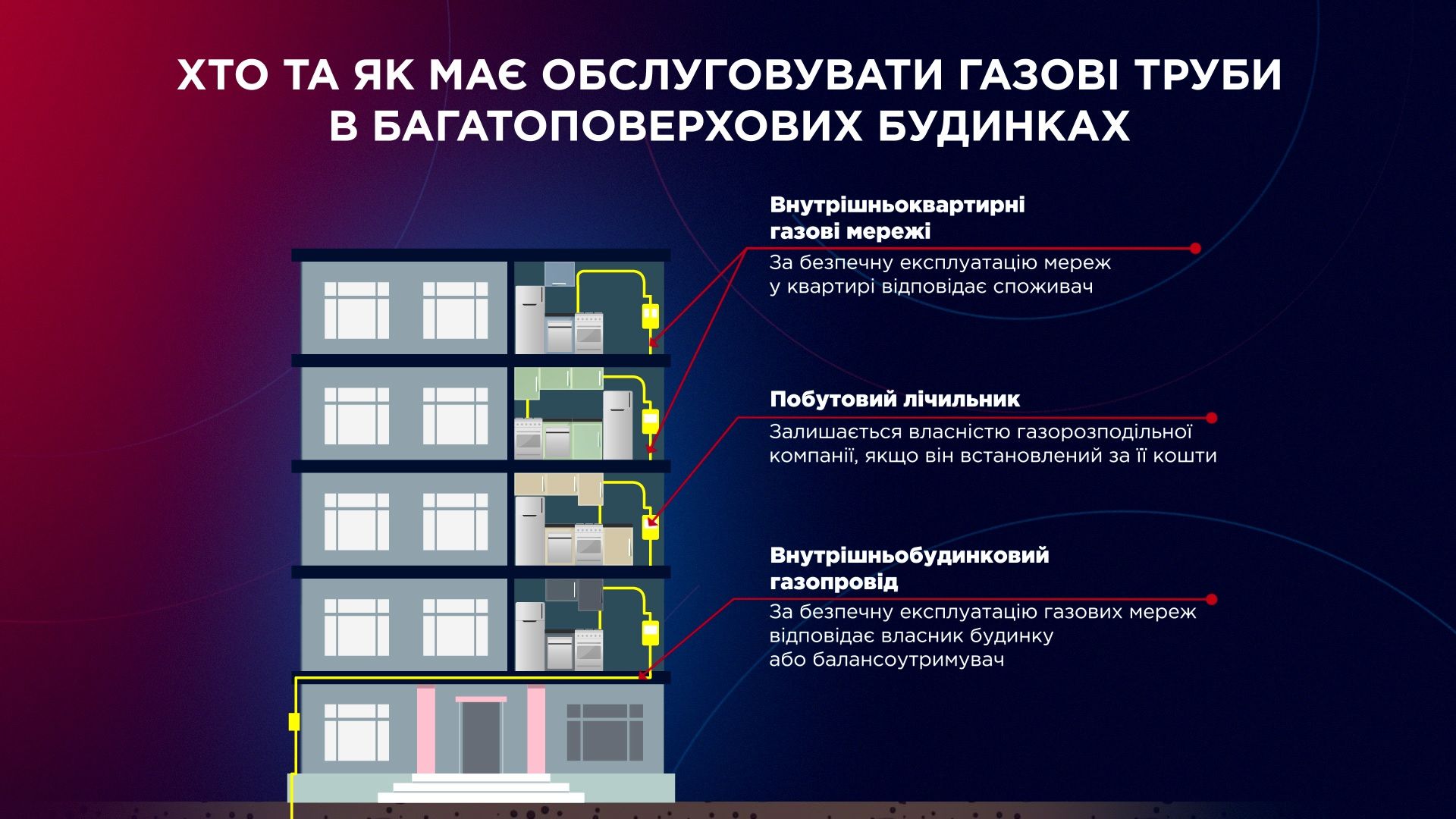 Новини Тернополя - фото з Ніхто не скаржився на витік газу, а він був: скільки нарахують в третій платіжці за перевірку мереж