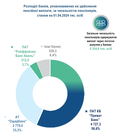 Де українці отримують пенсії та в яких областях найвищі виплати