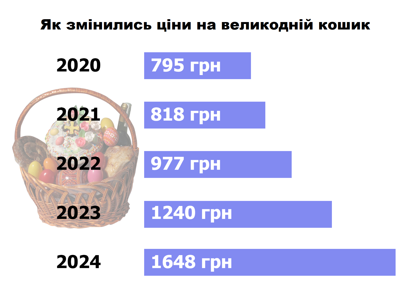 Новини Тернополя - фото з Скільки коштує зібрати великодній кошик: як змінилися ціни за рік у Тернополі
