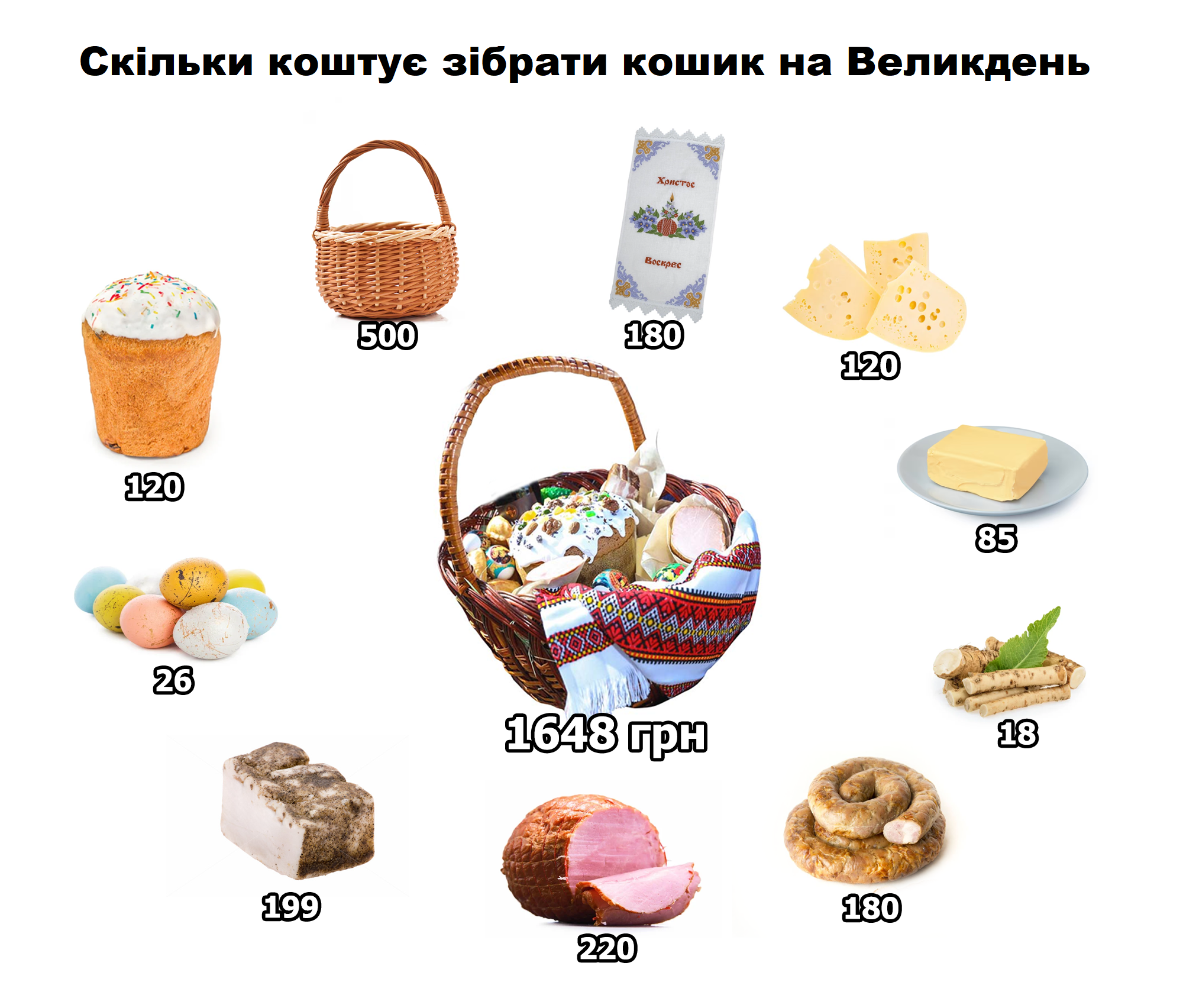 Новини Тернополя - фото з Скільки коштує зібрати великодній кошик: як змінилися ціни за рік у Тернополі