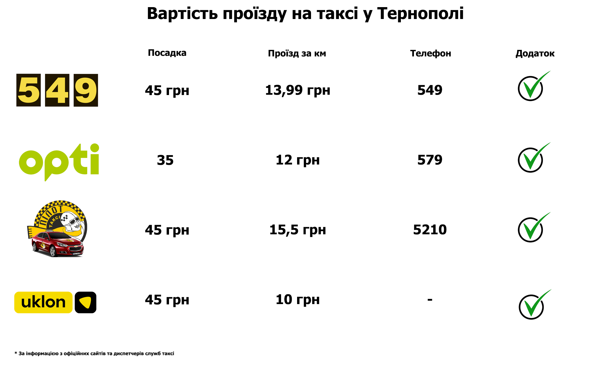 Новини Тернополя - фото з Таксі у Тернополі: порівняли тарифи різних сервісів виклику авто