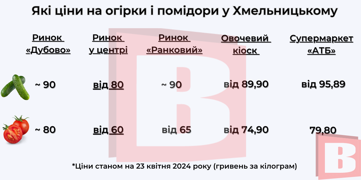 Новини Хмельницького - фото з Помідори та огірки: які ціни у Хмельницькому і звідки везуть
