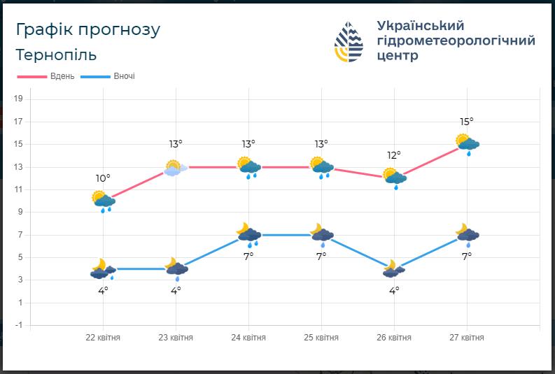 На зображенні може бути: текст «Графίκ прогнозу Терноп.ль Вдень Вночί 19 17 Украёнський дрометеорологичний центр 15 13 13° 11 13° 10° 13° 9 15° 12° 7 5 3 1 7° 4° 7° 4° -1 7° 22 квитнЯ 23 Кв.ТНя 24 кВТня 25 квня 26 в.ня 27 КВ.ТΗЯ»