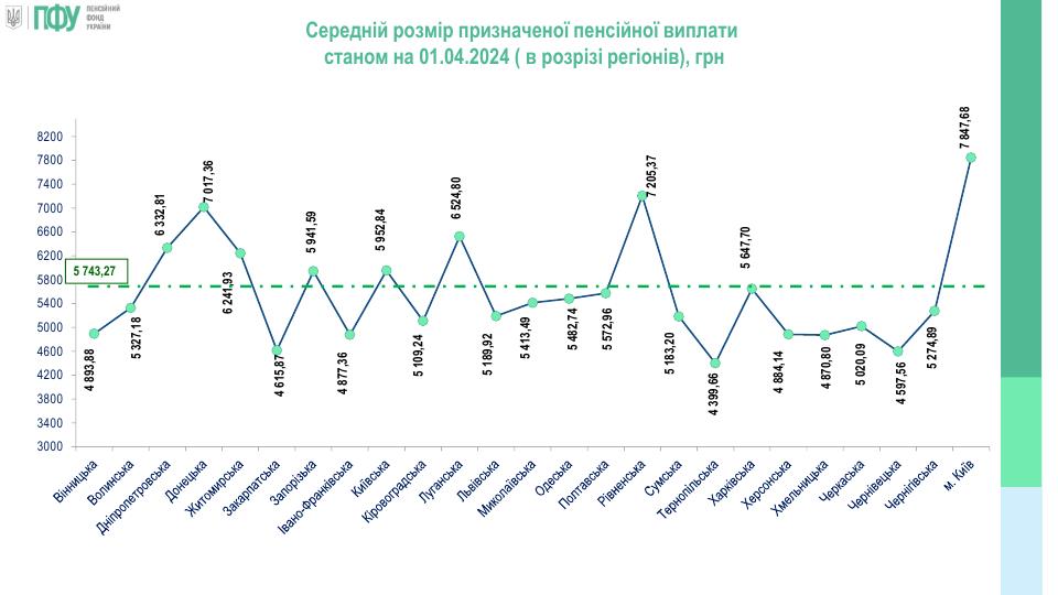 Новини Хмельницького - фото з Середня пенсія на Хмельниччині – 4 870 гривень, – ПФУ