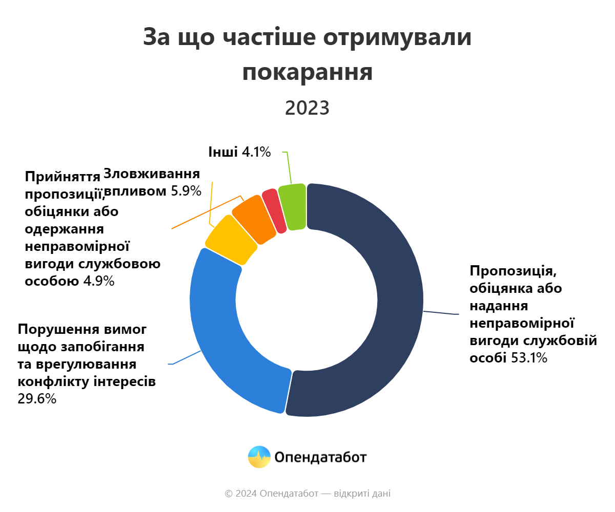 Новини Вінниці - фото з На Вінниччині до Реєстру корупціонерів за 2023 потрапили 169 осіб