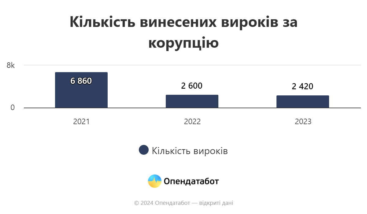 Новини Вінниці - фото з На Вінниччині до Реєстру корупціонерів за 2023 потрапили 169 осіб