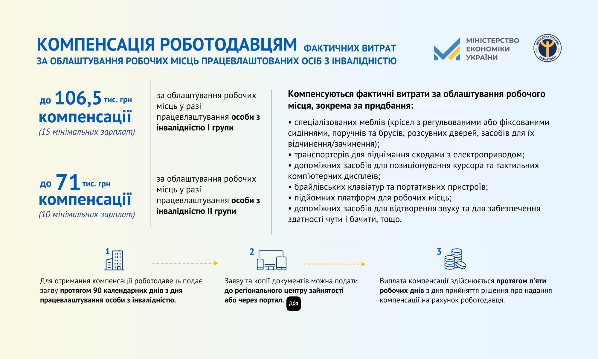 Новини Житомира - фото з Роботодавці можуть отримати понад 100 тисяч гривень для облаштування робочого місця одному з працівників