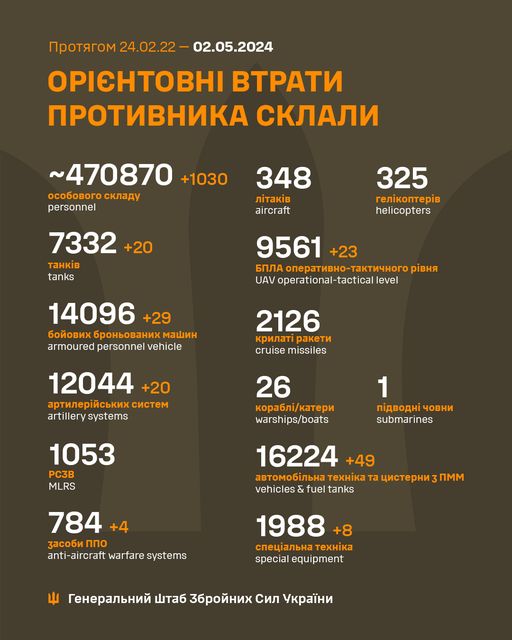 На зображенні може бути: текст «02.05.2024 npoTRrom 24.02.22 OPICHTOBHI BTPATИ nPoTИBHИKA CKЛAЛИ ~470870 +1030 oco6oBoro cKлaAy personnel 348 aircraft 7332 +20 TaиB tanks 325 reлиKonTepиB helicopters 9561 +23 6nЛA onepaTиBHo- onepaTиBHo-TaKTи4Horo pиBHR UAV operational-tactical level 14096 +29 6oйoBиx 6poHboBaHиx 6oйoBиx6poHbBaHиxmawиH mawиH armoured personnel vehicle 2126 KpилaT paKeTи cruise missiles 12044 +20 apTилepийcbKиxcиcTem cиcTem artillery systems 26 Kopa6л/KaTepи warships/boats 1053 PC3B MLRS 1 nίABOAHί 4oBHи submarines 16224 +49 aoTomo6илbHa x Ta uиcTepHи 3nMM vehicles fuel tanks 784 +4 3aco6иnno no anti-aircraft warfare systems 1988 +8 cneuиaлbHaTexиKa ex.Ka specialequipment special equipment reHepaлbHий wTa6 36poйHиx Cил yKpaeHи»